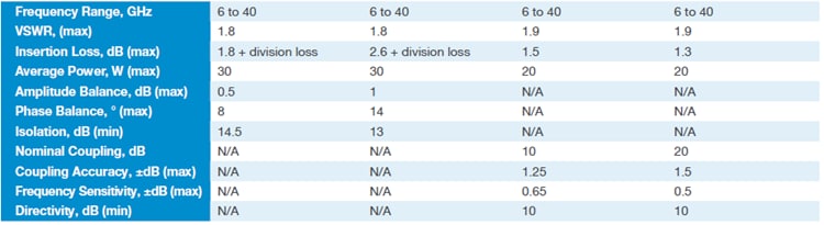 Midwest Microwave / Cinch Connectivity Solutions 40GHzパワー分周器と指向性カプラ